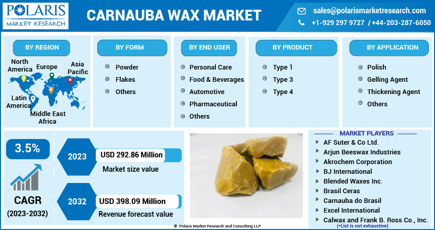 Carnauba Wax Market Share, Size